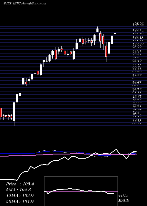  weekly chart UsTechnology