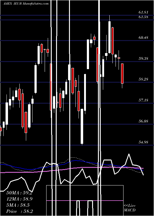  weekly chart CoreEurope