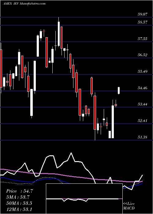  weekly chart SP