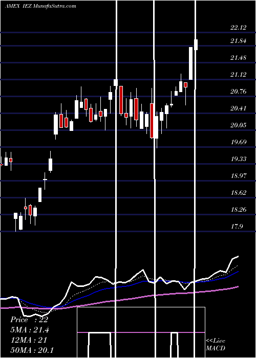  Daily chart DJ US Oil Equipment Index Ishares