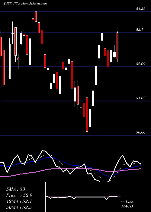  Daily chart US Infrastructure Ishares ETF