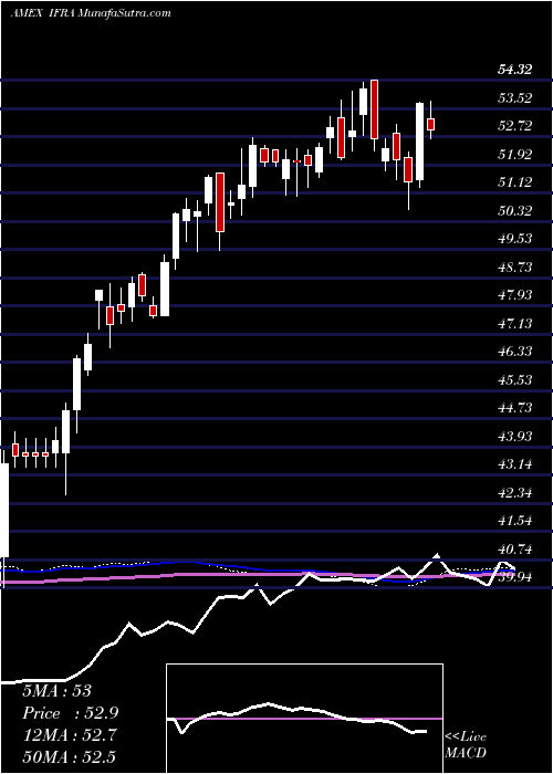  weekly chart UsInfrastructure