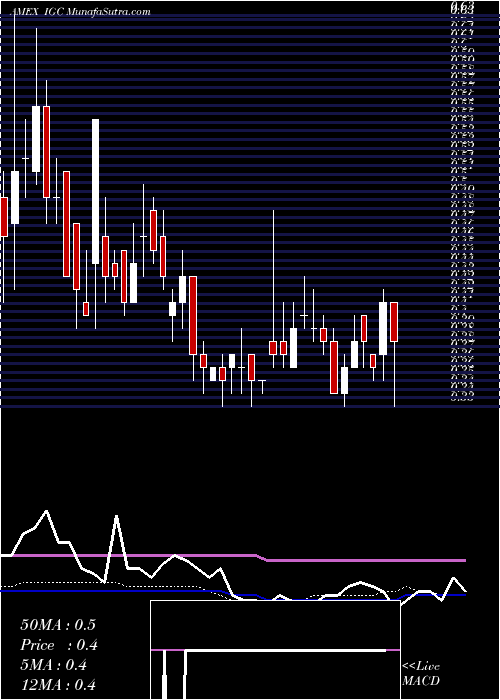  weekly chart IndiaGlobalization