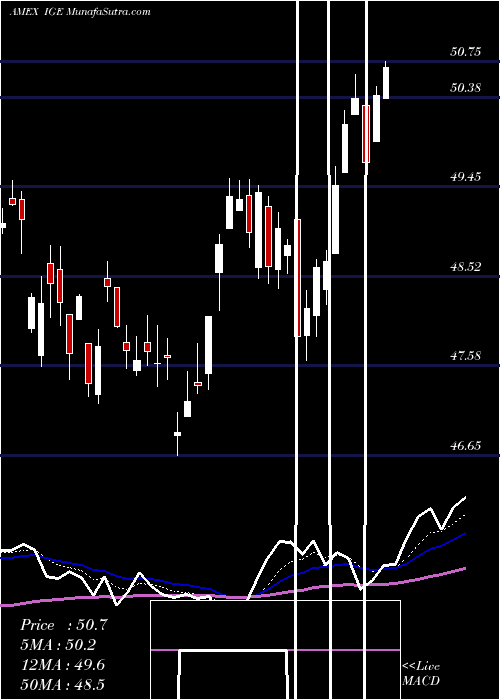  Daily chart S&P Natural Resources North Amer Ishares