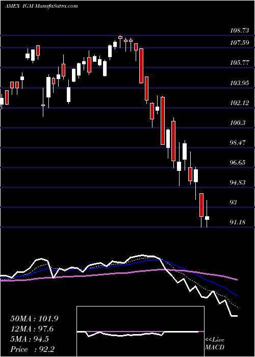  Daily chart S&P Technology North Amer Ishares