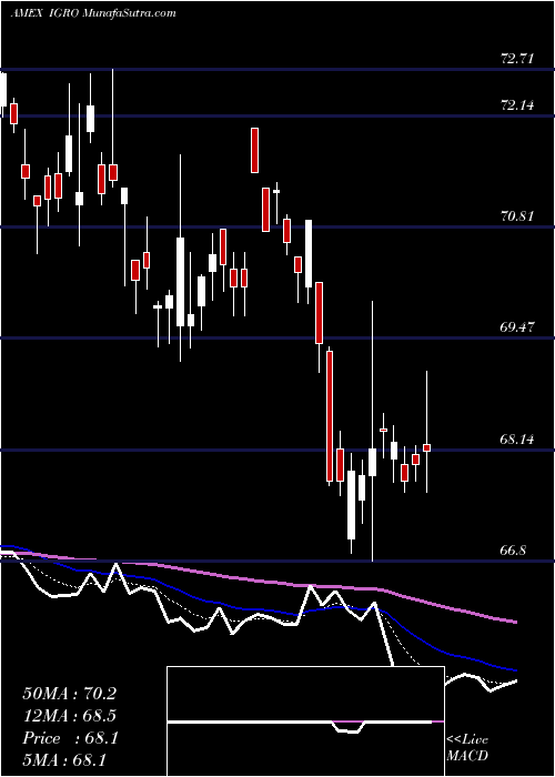  Daily chart IsharesInternational