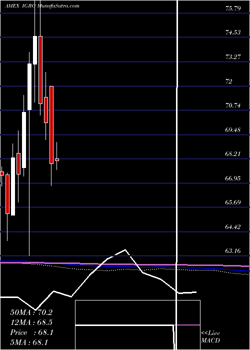  monthly chart IsharesInternational