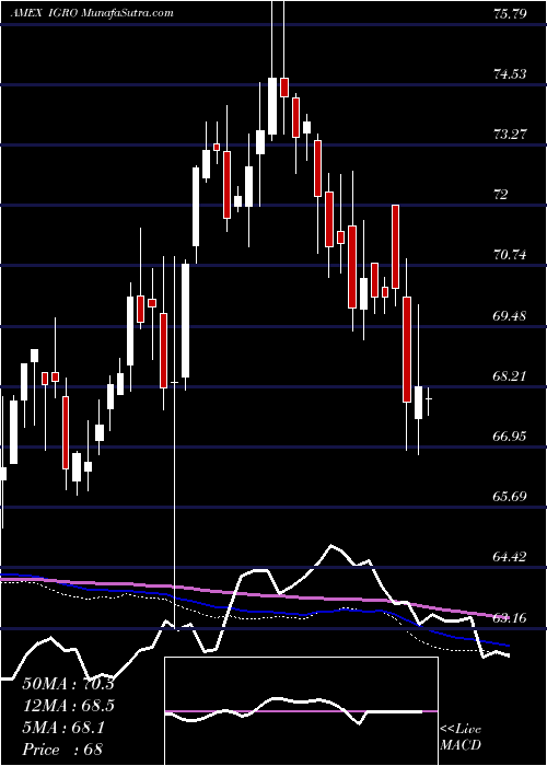  weekly chart IsharesInternational