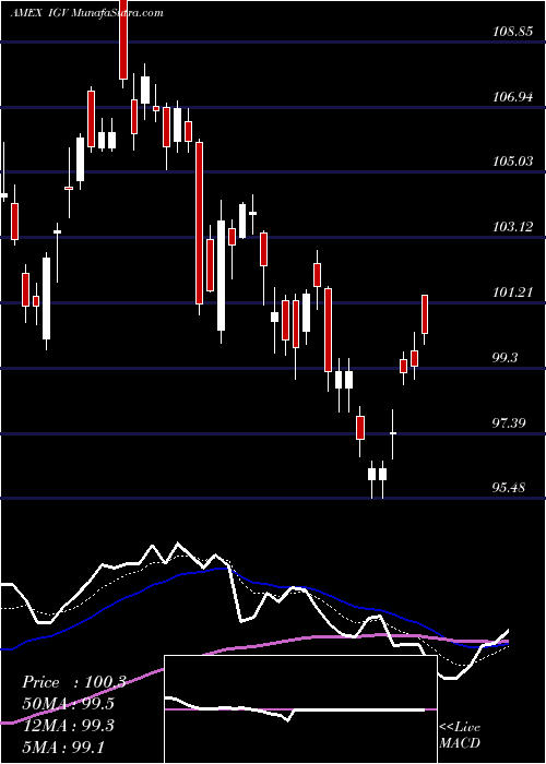  Daily chart S&P Tech-Software North Amer Ishares