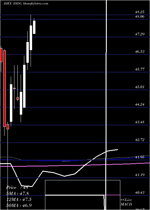  monthly chart WisdomtreeInternational