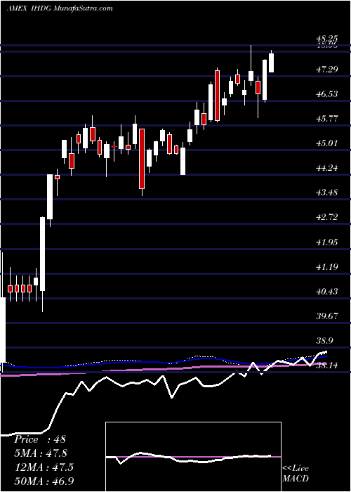  weekly chart WisdomtreeInternational