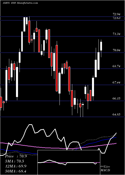  weekly chart DjUs