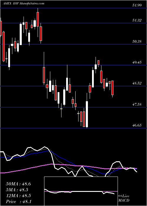  Daily chart DJ US Healthcare Provider Ishares