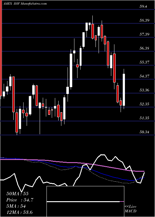  weekly chart DjUs