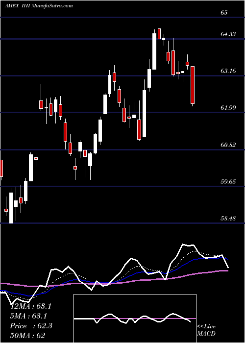  Daily chart DJ US Medical Devices Ishares
