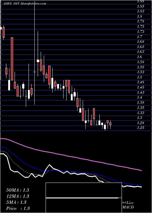  Daily chart Innsuites Hospitality Trust