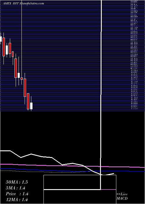  monthly chart InnsuitesHospitality