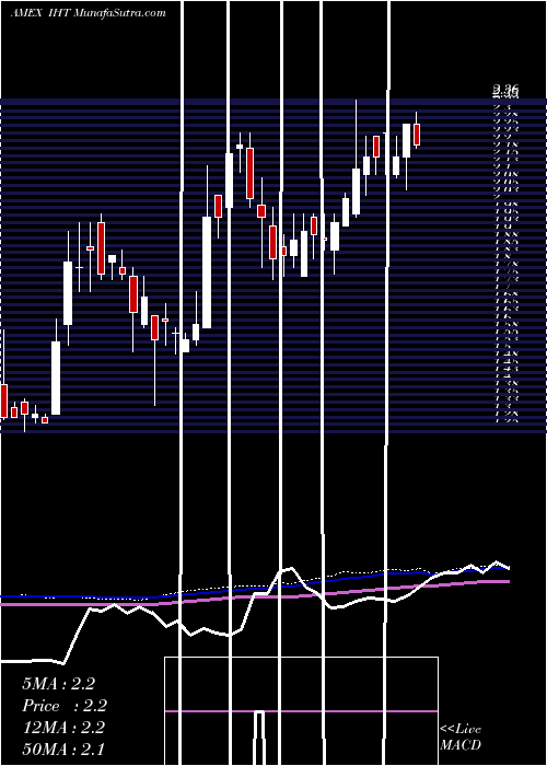  weekly chart InnsuitesHospitality