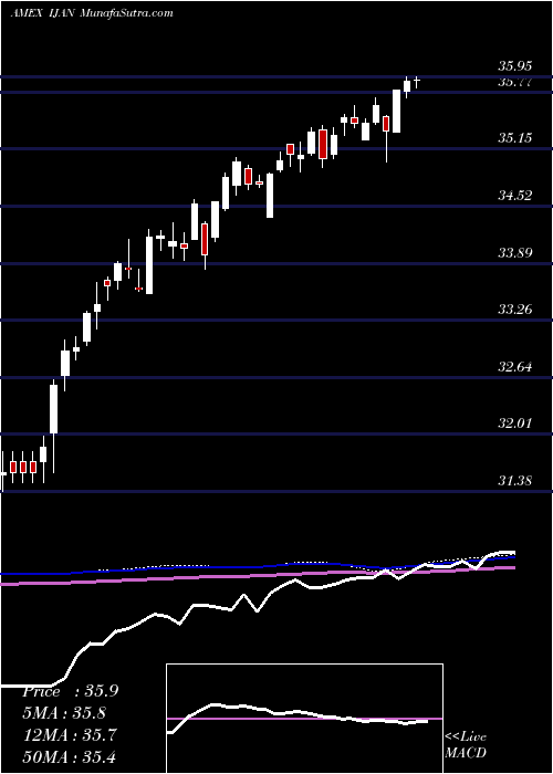  weekly chart InnovatorMsci