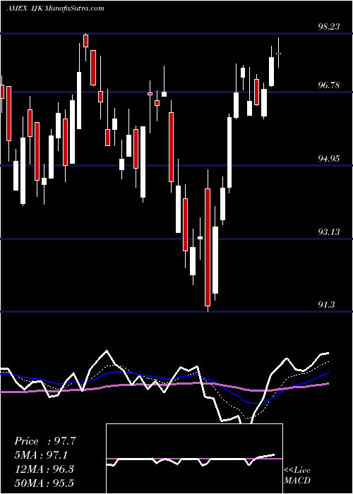 Daily chart S&P Midcap 400 Growth Index Ishares