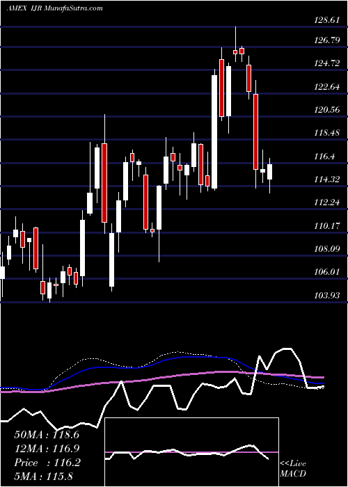  weekly chart SP