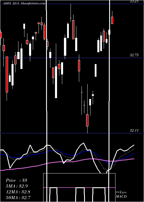  Daily chart Innovator MSCI EAFE Power Buffer ETF Jul