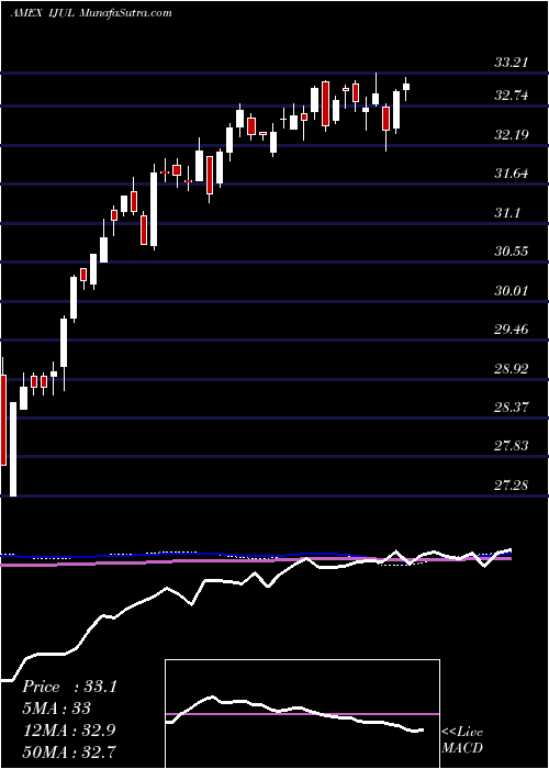  weekly chart InnovatorMsci