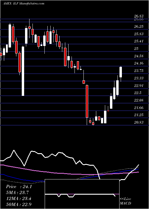  weekly chart SP