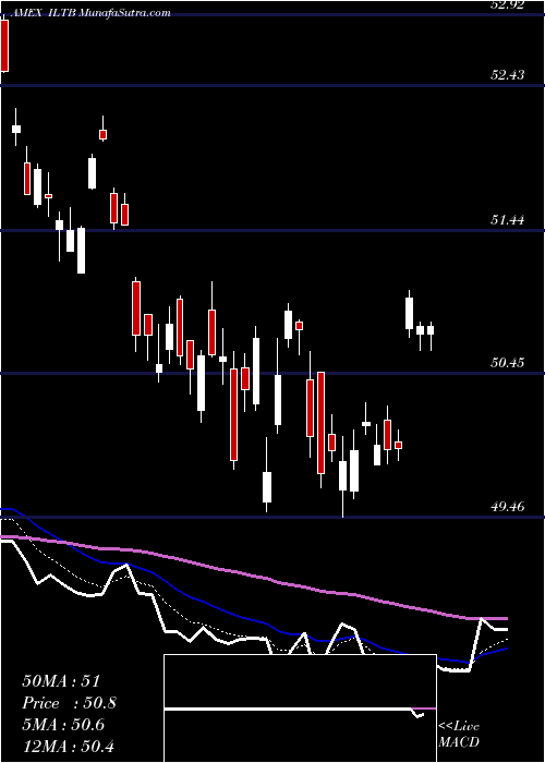  Daily chart 10Year