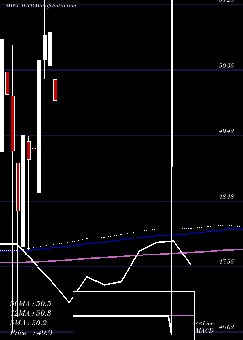 monthly chart 10Year