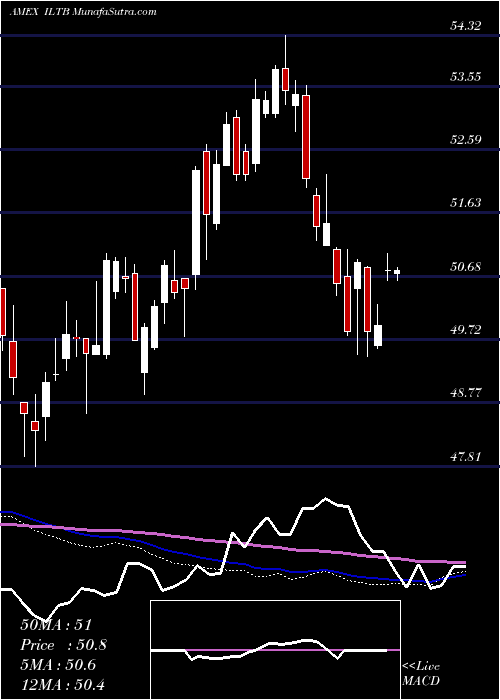  weekly chart 10Year