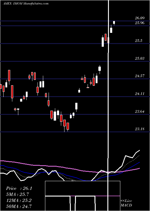  Daily chart MomentumsharesInternational