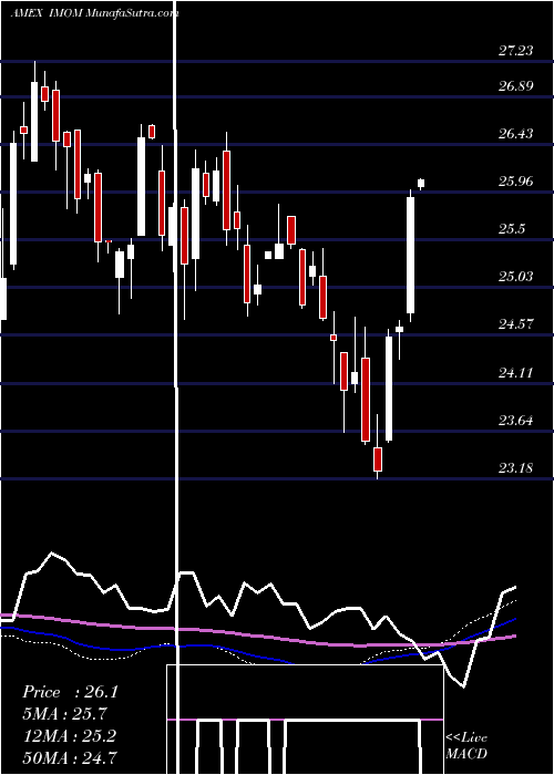  weekly chart MomentumsharesInternational