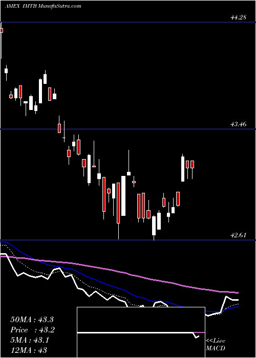  Daily chart 510