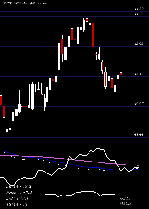  weekly chart 510