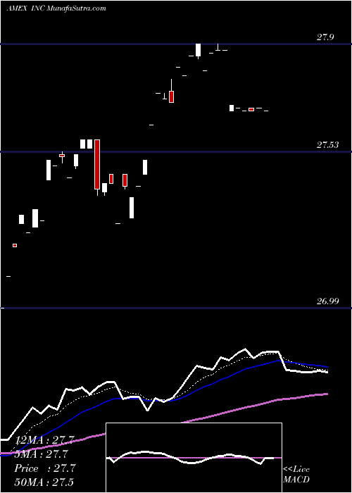  Daily chart IsharesU