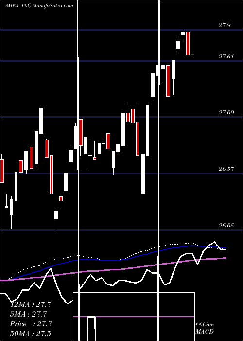  weekly chart IsharesU