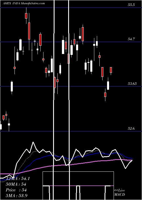  Daily chart India Index Fund MSCI Ishares