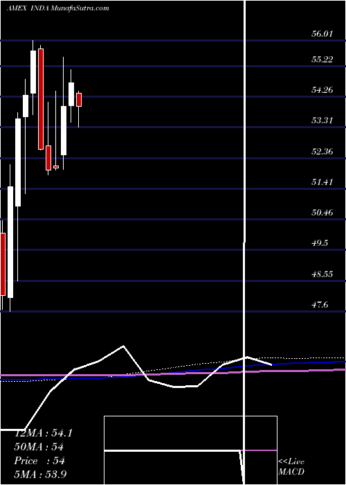  monthly chart IndiaIndex
