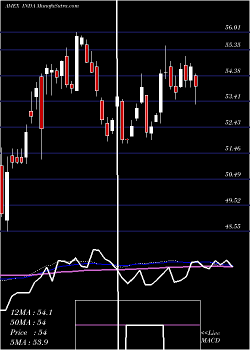  weekly chart IndiaIndex