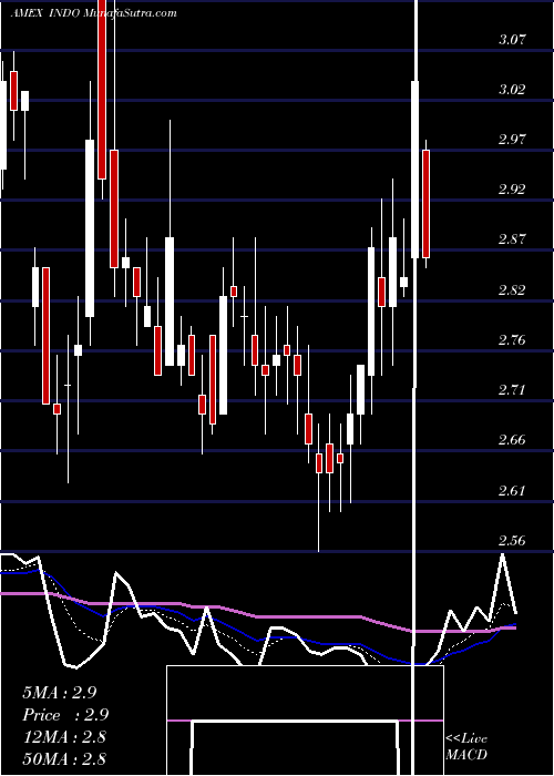  Daily chart Indonesia Energy Corp Ltd