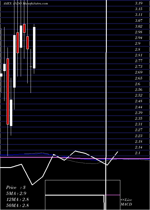  monthly chart IndonesiaEnergy