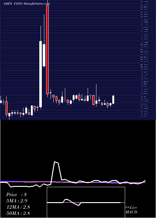  weekly chart IndonesiaEnergy
