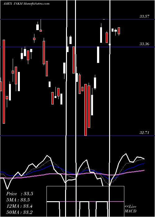  Daily chart SpdrSsga