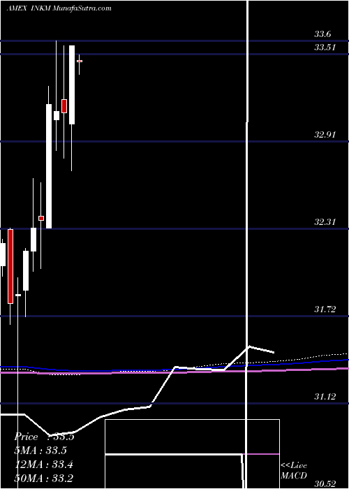  monthly chart SpdrSsga
