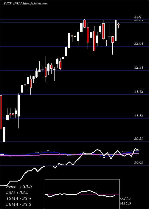  weekly chart SpdrSsga
