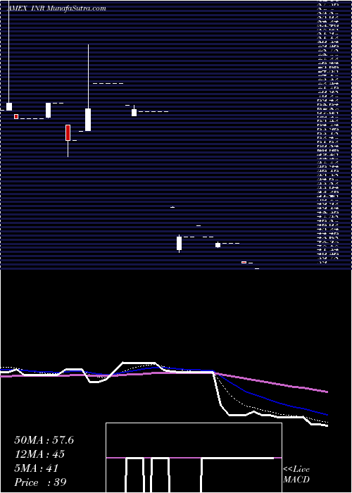  Daily chart INR/USD ETN Market Vectors