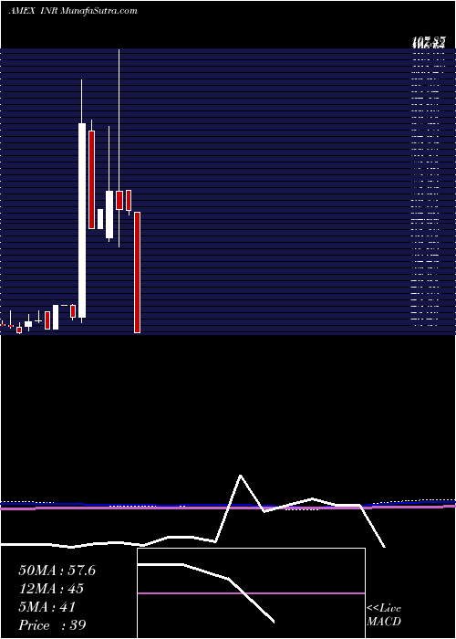  monthly chart InrUsd
