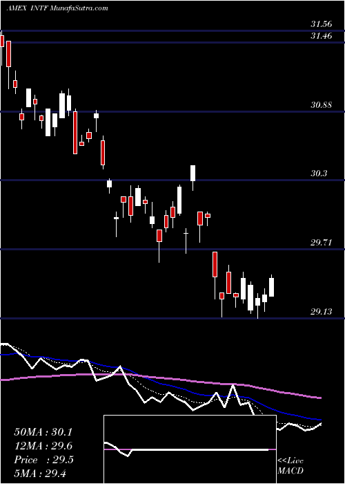  Daily chart IsharesFactorselect