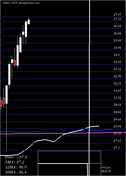  monthly chart IsharesFactorselect